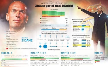 Un lustro de Zidane: del Castilla a la Champions