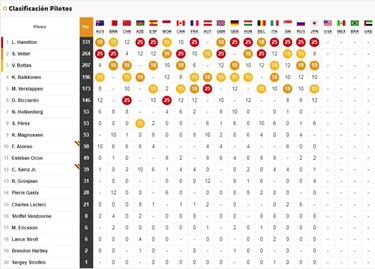 Resultados GP de Jap車n 2018 F1: carrera y as赤 va el Mundial