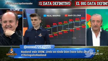 El 'Bigdata' predice quién ganará LaLiga y cae bronca en el plató por el revuelo montado