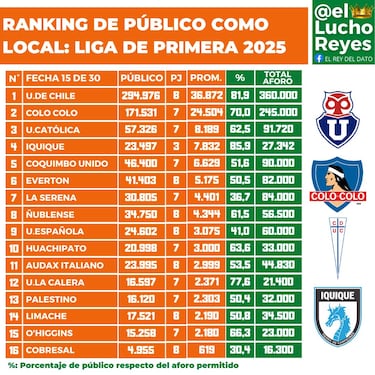 Ranking de público y aforo en los estadios Campeonato Nacional 2025: primera rueda del fútbol chileno
