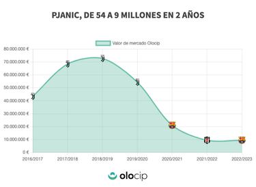 El desplome de Pjanic