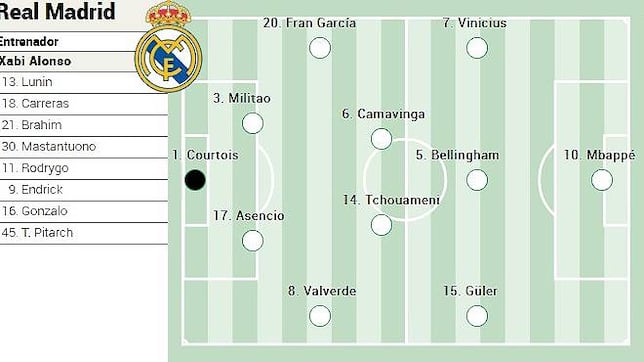 Alineación posible del Real Madrid hoy contra la Juventus en Champions League