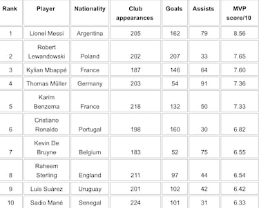 Messi, el mejor del último lustro