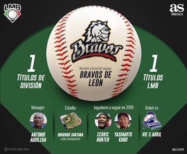 Los Bravos de León por la sorpresa en la Zona Sur