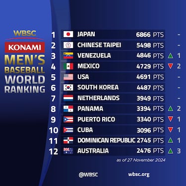¿En qué lugar quedó rankeado México en el WBSC después del Premier 12?