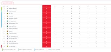 Tabla de posiciones Primera B 2023 actualizada hoy, 14 de febrero: fecha 1, Campeonato Ascenso