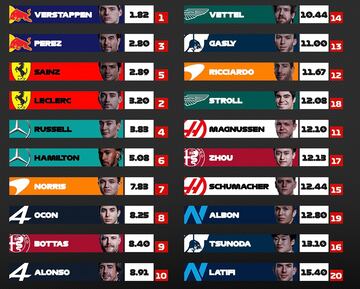 Posición media de los pilotos en la temporada 2022. Fuente: Fórmula 1