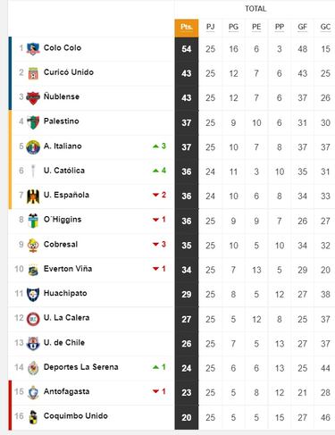 Tabla de posiciones Campeonato Nacional 2022 actualizada hoy, 15 de septiembre: fecha 25, fútbol chileno