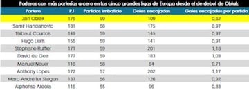 Porteros con m&aacute;s porter&iacute;as a cero y porcentaje de paradas.