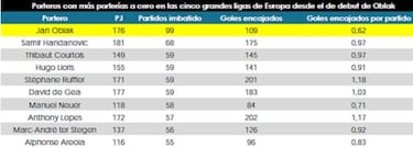 Los datos que sitúan a Oblak como el mejor meta del mundo
