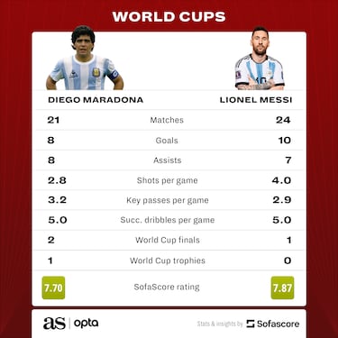Messi equals Matthaus’ record for World Cup appearances