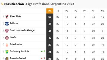 Liga Profesional 2023: así queda la tabla de posiciones tras la jornada 22