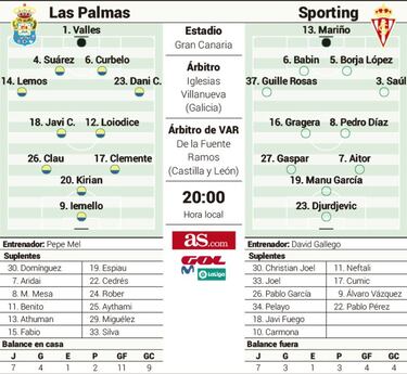 El Sporting busca pescar en el río revuelto de Las Palmas