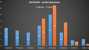 La ventas de amiibo caen bruscamente este año