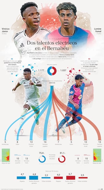 Comparativa Vinicius-Lamine Yamal.