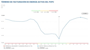 Precio de la luz por horas, 1 de octubre | ¿Cuándo es más barato y cuándo es más caro el kWh?
