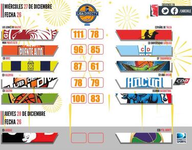 Leones cerró el año aplastando al actual campeón de la LNB