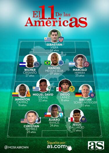 Sebastián Viera, en el once ideal del continente americano