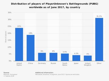 Gráfico donde podemos observar la distribución por Estado de los jugadores de PUBG donde destacan los países de Estados Unidos y China. Fuente en la imagen.