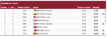 Melissa Gonz¨¢lez clasifica a semifinales en 400m con vallas