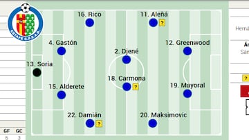 Alineación probable del Getafe contra el Almería en Liga EA Sports