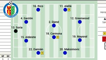 Alineación probable del Getafe contra el Almería en Liga EA Sports