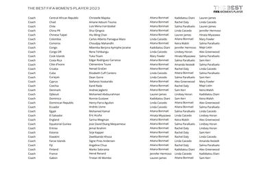 The Best FIFA Men’s and Women’s Player Awards: Who voted for whom?