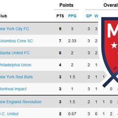 Así quedó la clasificación de la MLS tras la semana 3