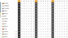 Así está la clasificación de Primera y así estaría sin el VAR: 18ª jornada