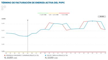 Precio de la luz por horas, 4 de enero | ¿Cuándo es más barato y cuándo es más caro el kWh?