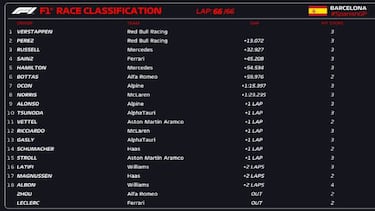 Resultados F1: clasificación del GP de España y Mundial