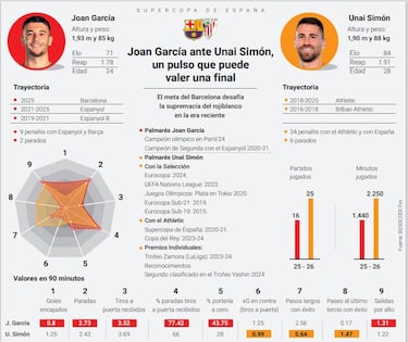 El morbo está en la portería