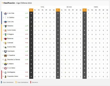 Tabla de posiciones fútbol chileno 2022 actualizada hoy: fecha 2, Primera División de Chile