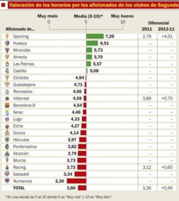 Valoración de los horarios por los aficionados de los clubes de Segunda.