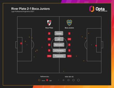 Los números del Superclásico