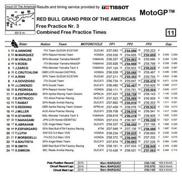 Tiempos combinados de las tres sesiones de libres de MotoGP en Austin.