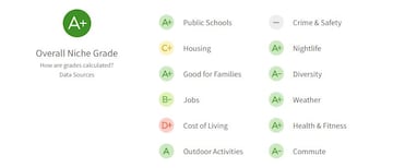 Los mejores 5 lugares para vivir en Los Angeles