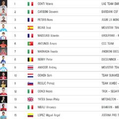 Etapa 6: clasificaciones del día y así está la general del Giro