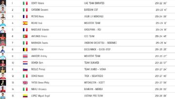 Clasificaciones de la 6&ordf; etapa del Giro 2019.