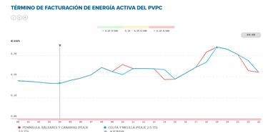 Precio de la luz por horas, 10 de noviembre | ¿Cuándo es más barato y cuándo es más caro el kWh?