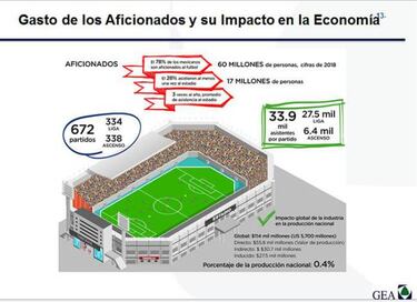 Fútbol mexicano, un negocio de más de 100 mmdp al año