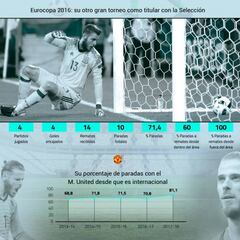 De Gea, el portero que menos paró de 110 desde el Mundial 06