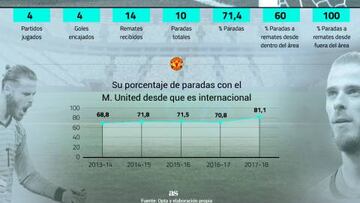 De Gea, el portero que menos paró de 110 desde el Mundial 06