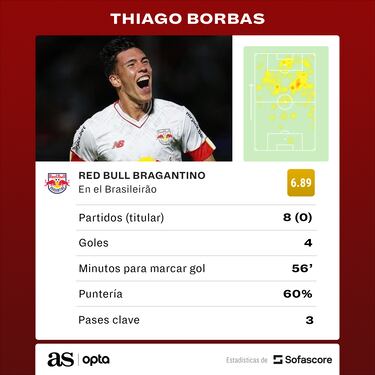 Thiago Borbas: la apuesta de Bielsa que revoluciona Brasil