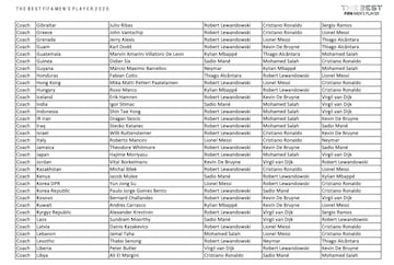 Who voted for who in The Best Men's Player 2020