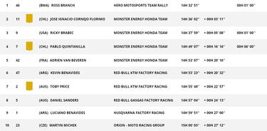 Etapa 3 del Rally Dakar: clasificación, resultados y posiciones hoy