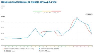 Precio de la luz por horas, 23 de noviembre | ¿Cuándo es más barato y cuándo es más caro el kWh?