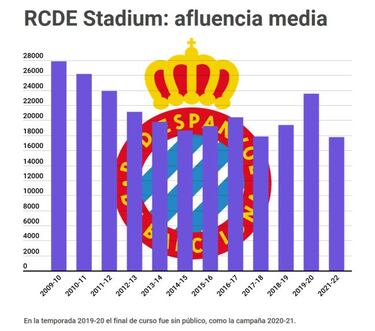 El otoño del RCDE Stadium
