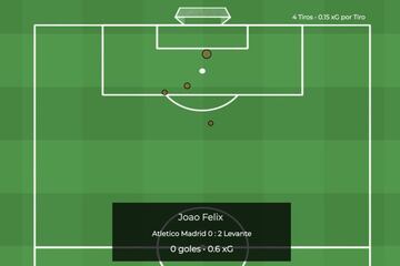 El mapa de tiros de Jo&atilde;o F&eacute;lix contra el Levante con un xG de casi 0,6.