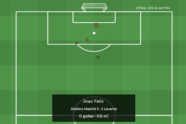 João Félix vuelve a pinchar